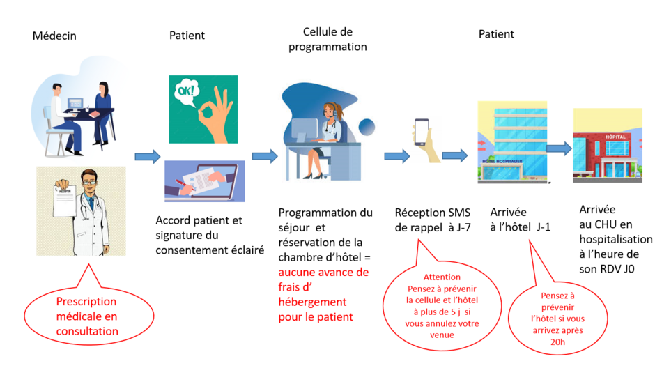 Hôtel patient - CHU de Montpellier - Agrandir l'image (fenêtre modale)