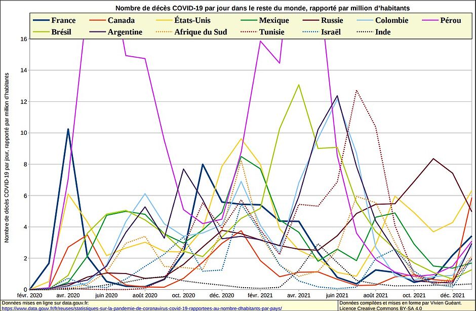 Nombre de décès COVID-19 par jour dans le reste du monde, rapporté par million d’habitants - Enlarge picture (modal window)