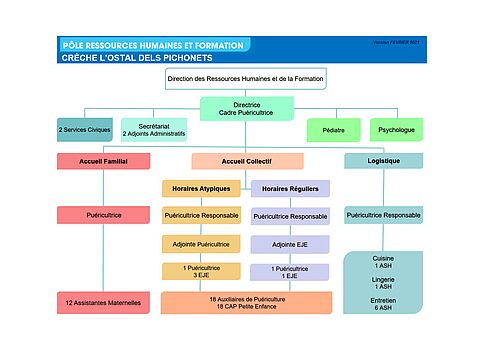 Organigramme de la crèche du CHU de Montpellier - Agrandir l'image (fenêtre modale)