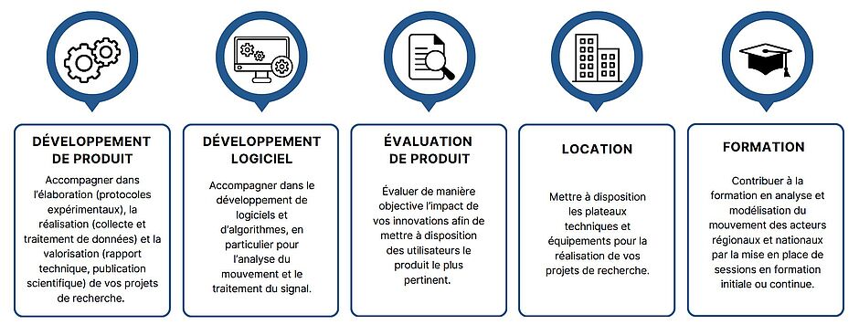 DEVELOPPEMENT DE PRODUIT : Accompagner dans l'élaboration (protocoles expérimentaux), la réalisation (collecte et traitement de données) et la valorisation (rapport technique, publication scientifique) de vos projets de recherche.  DÉVELOPPEMENT LOGICIEL : Accompagner dans le développement de logiciels et d'algorithmes, en particulier pour l'analyse du mouvement et le traitement du signal.  ÉVALUATION DE PRODUIT:  Évaluer de manière objective l'impact de vos innovations afin de mettre à disposition des utilisateurs le produit le plus pertinent.  LOCATION : Mettre à disposition les plateaux techniques et équipements pour la réalisation de vos projets de recherche. FORMATION Contribuer à la formation en analyse et modélisation du mouvement des acteurs régionaux et nationaux par la mise en place de sessions en formation initiale ou continue.  