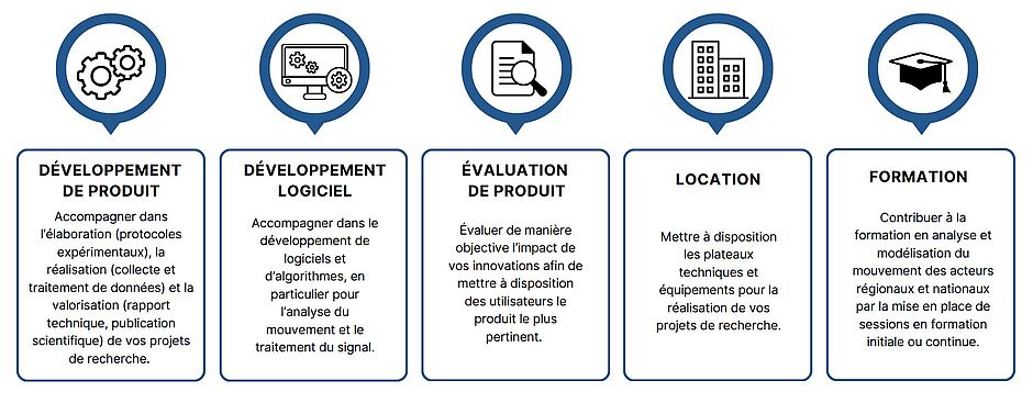 DEVELOPPEMENT DE PRODUIT : Accompagner dans l'élaboration (protocoles expérimentaux), la réalisation (collecte et traitement de données) et la valorisation (rapport technique, publication scientifique) de vos projets de recherche.  DÉVELOPPEMENT LOGICIEL : Accompagner dans le développement de logiciels et d'algorithmes, en particulier pour l'analyse du mouvement et le traitement du signal.  ÉVALUATION DE PRODUIT:  Évaluer de manière objective l'impact de vos innovations afin de mettre à disposition des utilisateurs le produit le plus pertinent.  LOCATION : Mettre à disposition les plateaux techniques et équipements pour la réalisation de vos projets de recherche. FORMATION Contribuer à la formation en analyse et modélisation du mouvement des acteurs régionaux et nationaux par la mise en place de sessions en formation initiale ou continue.  