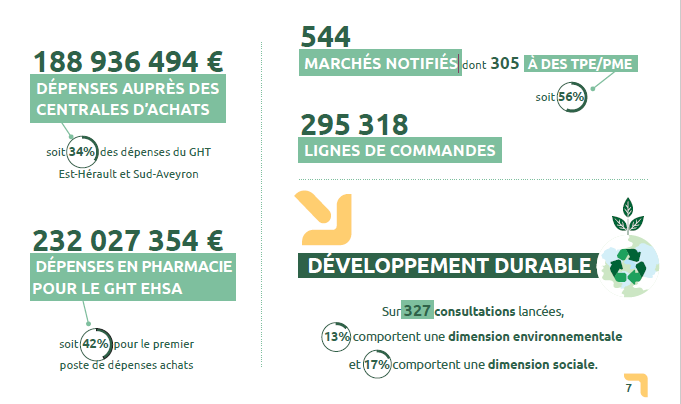 188936494€ de dépenses auprès des centrales d'achat soit 34% des dépenses du GHT. 232027354€ de dépenses en pharmacie pour le GHT EHSA soit 42% pour le premier poste de dépenses achats.544 marchés notifiés dont 305 à des TPE/PME soit 56%.