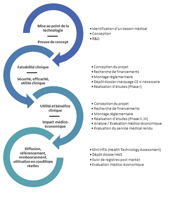 Mise au point de la technologie - preuve du concept - Faisabilité clinique - Sécurité, efficacité, utilité clinique - utilité et bénéfice clinique - impact médico-économique - diffusion, référencement, remboursement, utilisation en conditions réelles